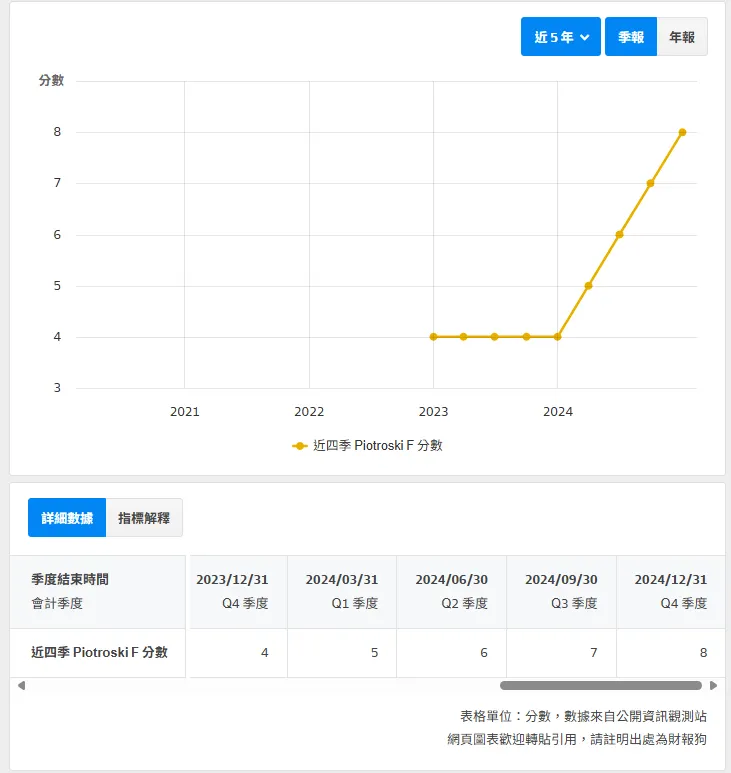 資料來源:財報狗