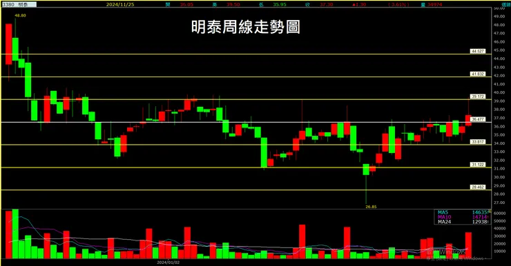 明泰(3380)周線走勢圖