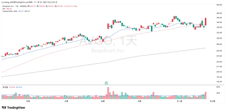 美股指數還在季線掙扎，AVGO已經準備創ATH