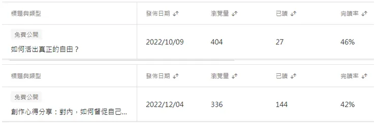 數據統計表，B型文章（03/02/2023的數據）