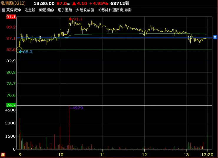 開盤下探低點只到走勢圖第一格