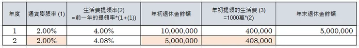 在4%法則下，退休後第二年的預計提領金額試算