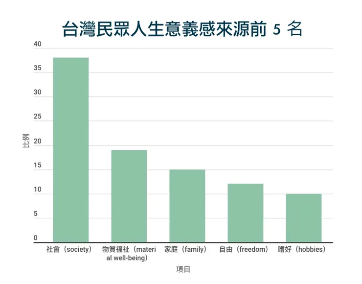 台灣人追求的人生意義感來自於社會認同