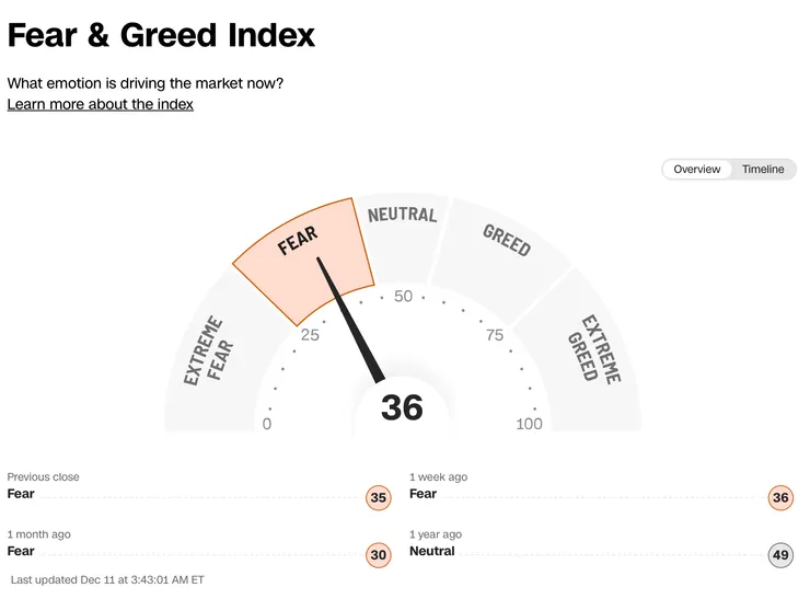 恐懼與貪婪指數