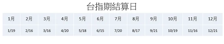 台指期結算日