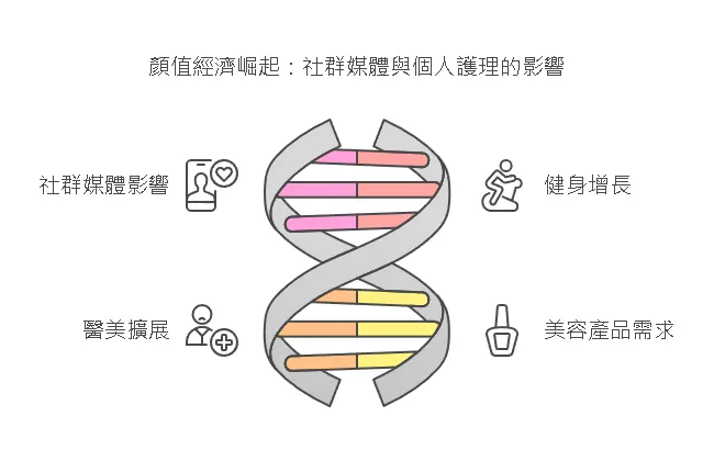 顏值經濟崛起：社群媒體與個人護理的影響