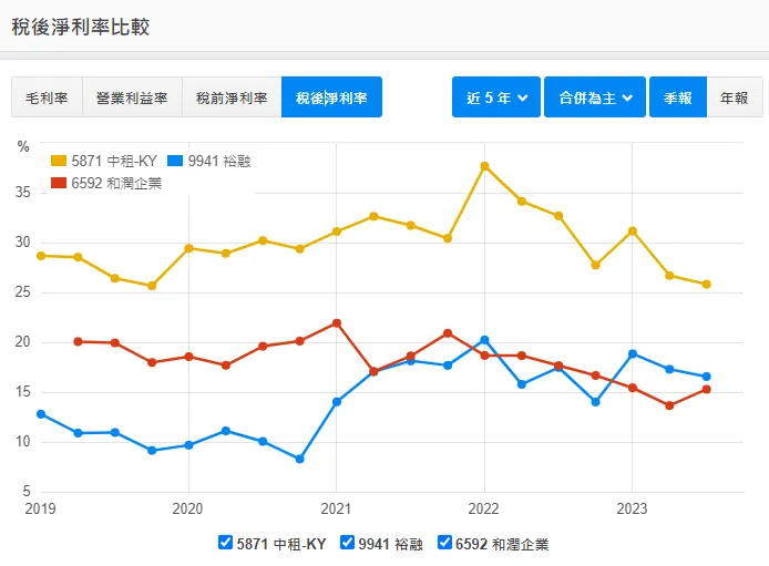 稅後淨利率比較: from 財報狗