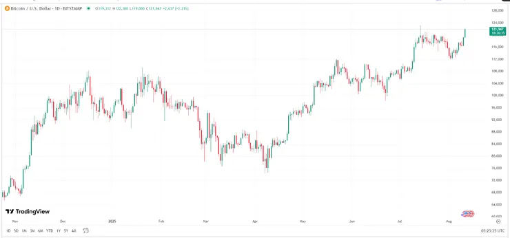 【比特幣價格走勢圖，來源：TradingView】