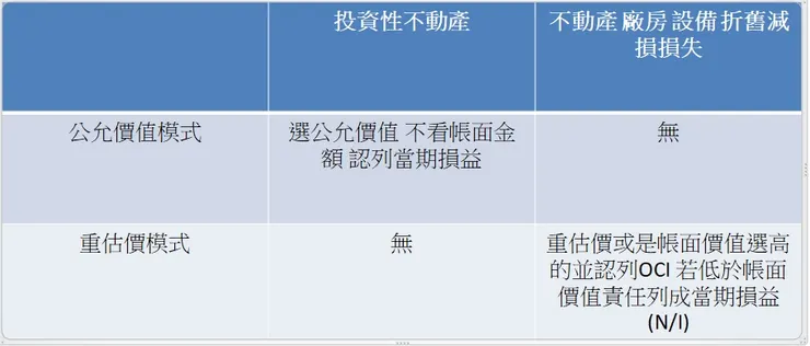 固定資產與金融資產間的差異