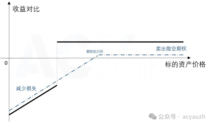 賣出做空期權（藍色虛線） vs 雪球產品（黑色實線）