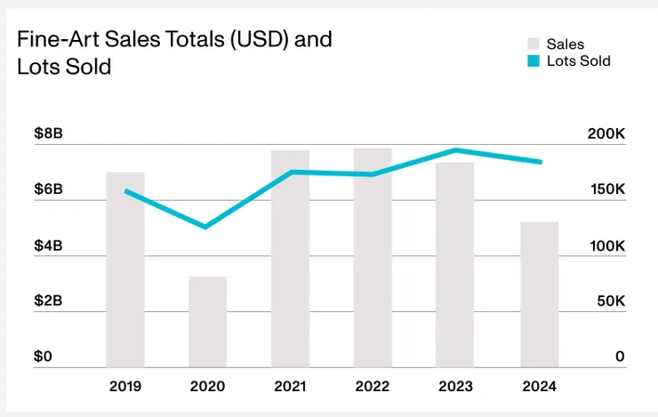 附圖二:藝術拍賣市場成交統計 資料來源:Artnet