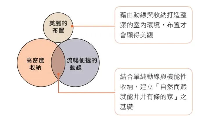 井然有序的家三大要素 / 圖擷取自幸福空間