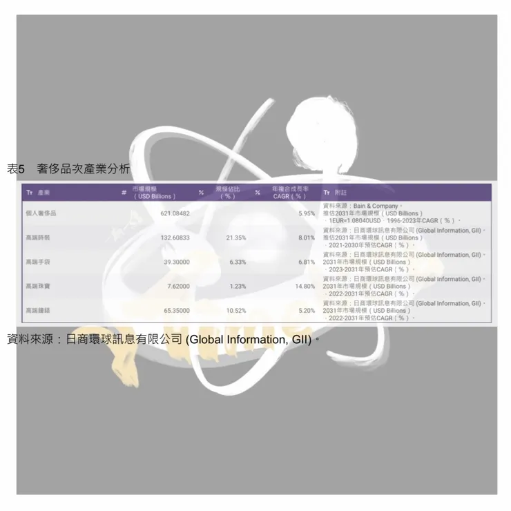 表5　奢侈品次產業分析