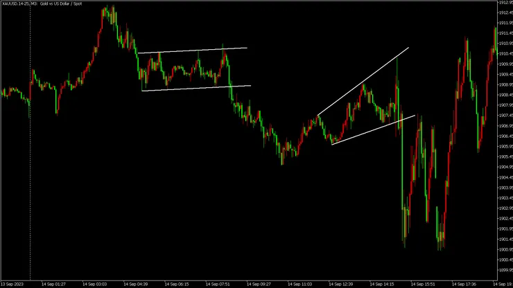 擴散楔形 M3時區