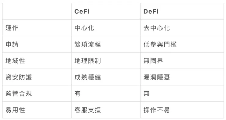 比較 DeFi 與 CeFi 差異