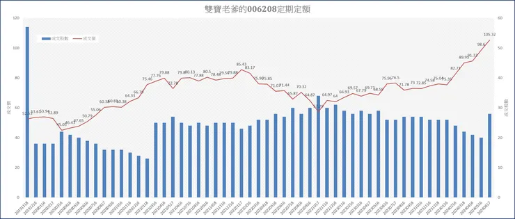 雙寶老爹006208定期定額記錄，2024年06月