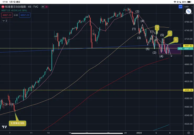 標普五百指數45分線