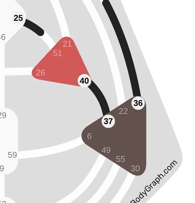 2026人類圖流年運勢解析:2026年主題通道 37-40 經營社群的通道|曼蒂人類圖