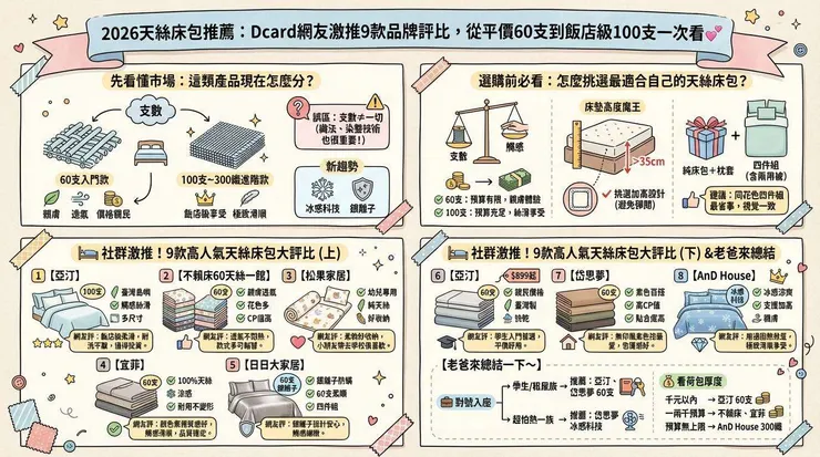 2026天絲床包推薦:Dcard網友激推9款品牌評比,從平價60支到飯店級100支一次看 💖