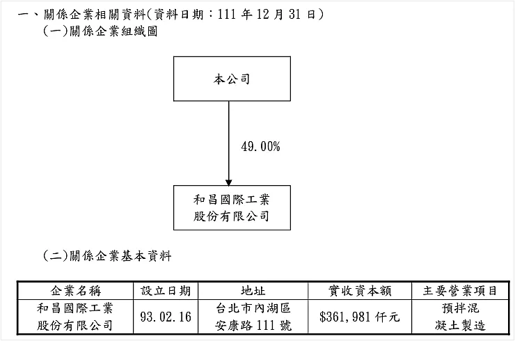 資料來源：皇昌2022年報