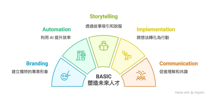 BASIC 五力，打造未來人才競爭優勢：Branding、Automation、Storytelling、Implementation、Communication。圖片由 Napkin AI 生成