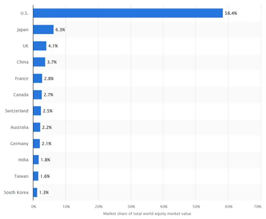各國股市在全球股市中的佔比 / 圖片來源:Statista Research Department