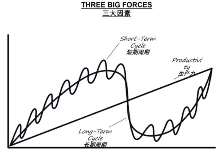 經濟週期 (Ray Dalio)