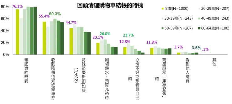 ▲回頭清理購物車結帳的時機(東方線上提供)