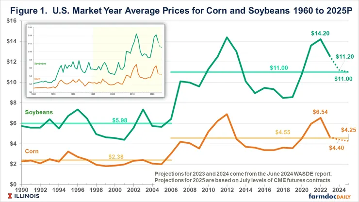這是直觀顯示的大豆期貨價格走勢圖（1960~2025），以美分/蒲式耳（¢/bu）計價。
