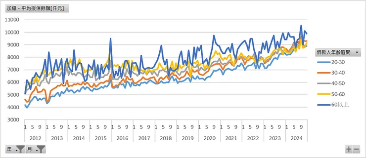各年齡層_平均房貸新增授信餘額[仟元]