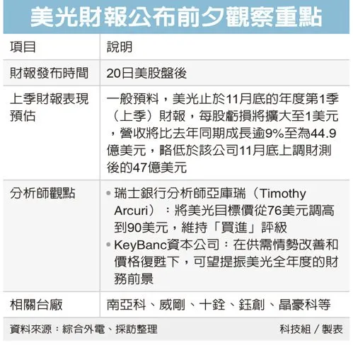 美光財報公布前夕觀察重點