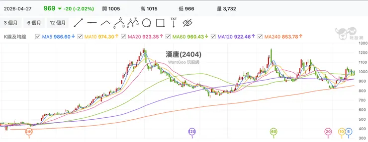 漢唐近一年股價