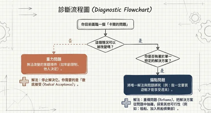 判斷自己是否搞錯了問題