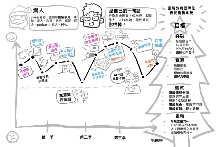 圖解復盤模板範例