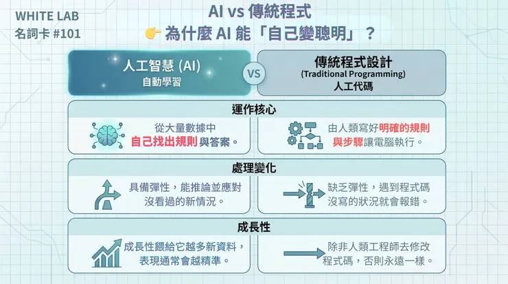圖片來源：White-Lab 製作（AI 生成／Canva 設計）｜AI vs 傳統程式差異圖