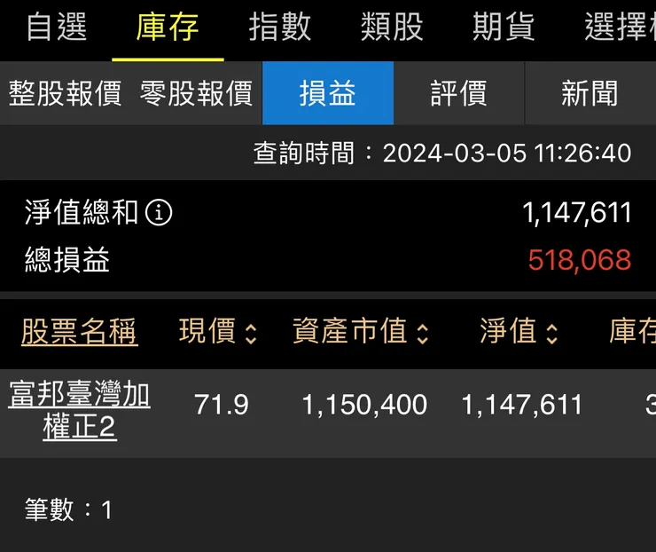 結果最後想一想沒去質押，虧大了，但假如有暴跌，會感謝自己的保守吧