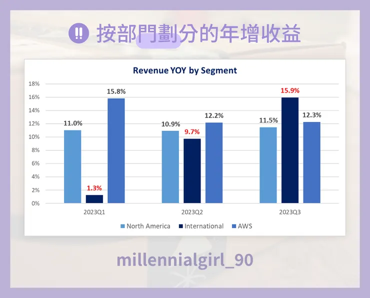 按部門劃分的年增收益