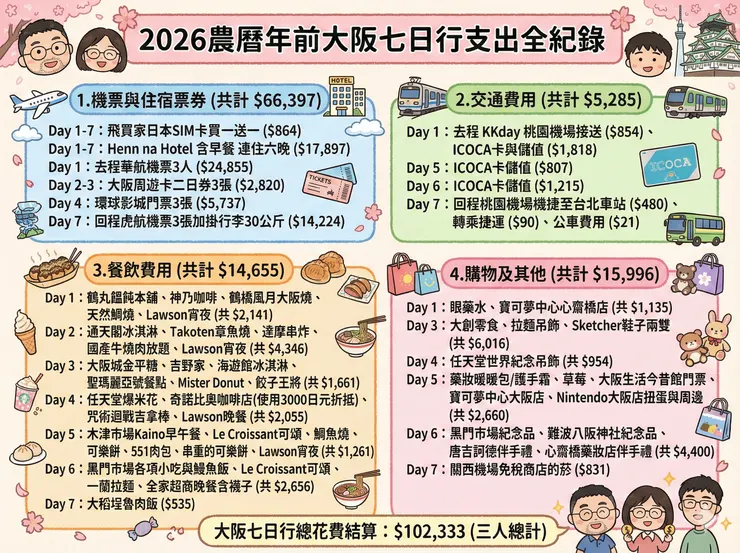 支出紀錄全都露