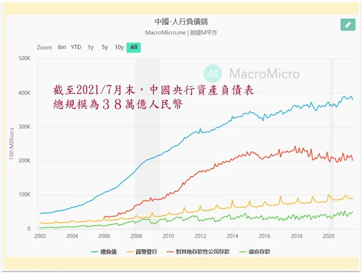 (圖片來源:中國-人行負債端─財經M平方)