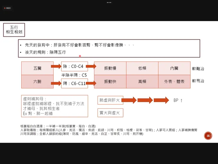 圖一：脈診儀發展改善健康的方法（取自金姆公司課程內容）