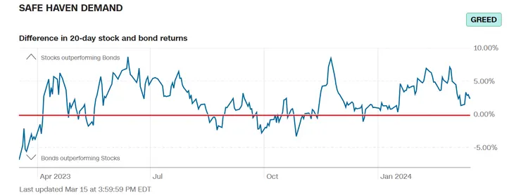 （截至2024/03/15的避風港需求/ 資料來源：CNN Business）