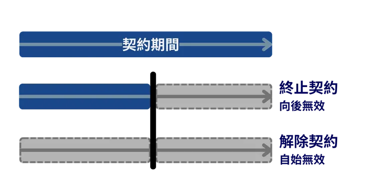 解除契約、終止契約大不同