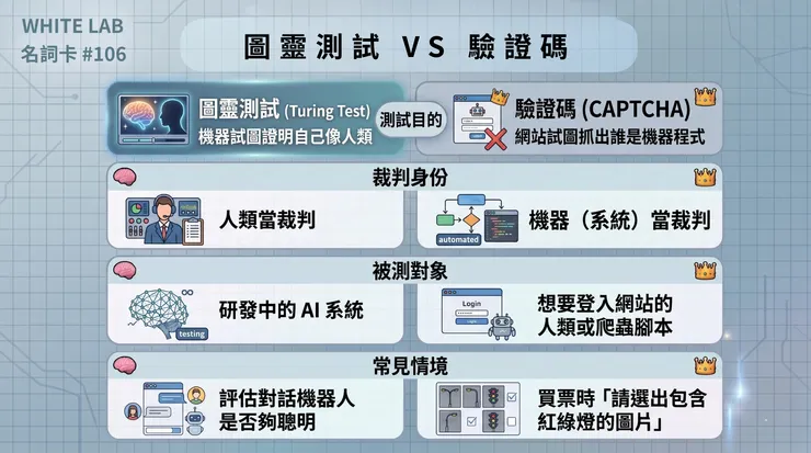 圖片來源：White-Lab 製作（AI 生成／Canva 設計）｜圖靈測試 vs. 驗證碼差異圖
