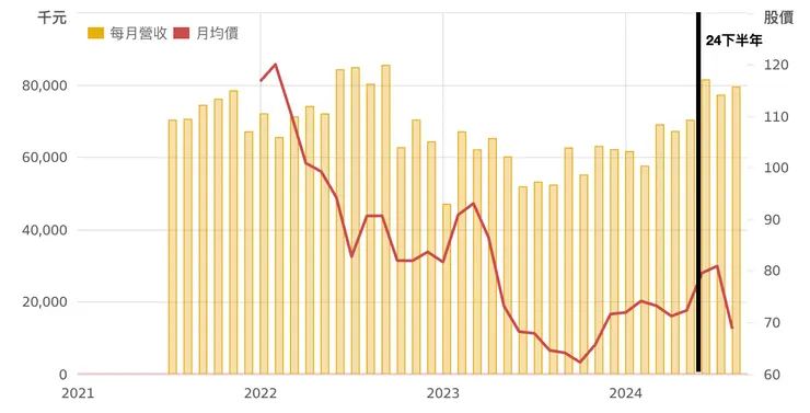 資料來源：財報狗