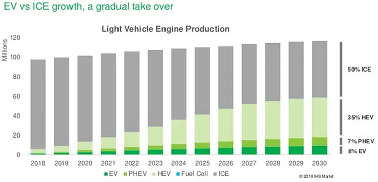 EV vs ICE growth, a gradual tale over