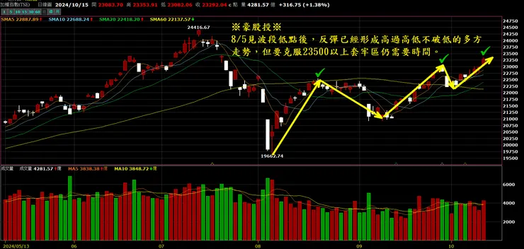 加權指數面臨上檔套牢區