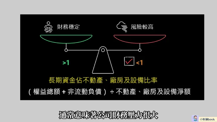 長期資金佔不動產、廠房及設備比率。