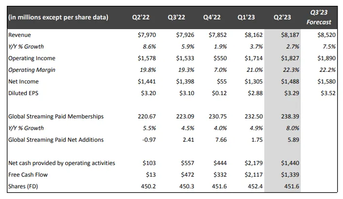 網飛本季的主要財務數字