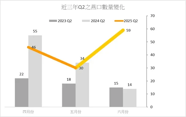 歷年同季(Q2)之家燕鳥口比較圖