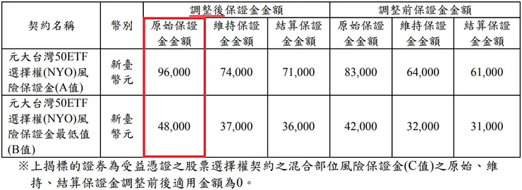 標的證券為受益憑證之股票選擇權契約保證金調整前後金額